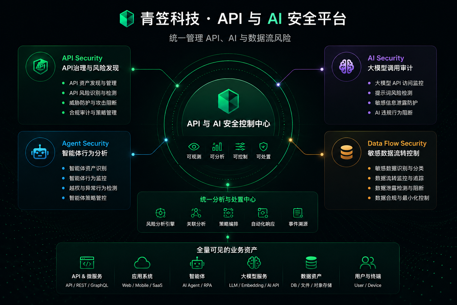 统一安全控制面架构图：API Security、AI Security、Agent Security 与 Data Flow Security 汇聚到统一安全控制面，并进入统一分析与处置中心。